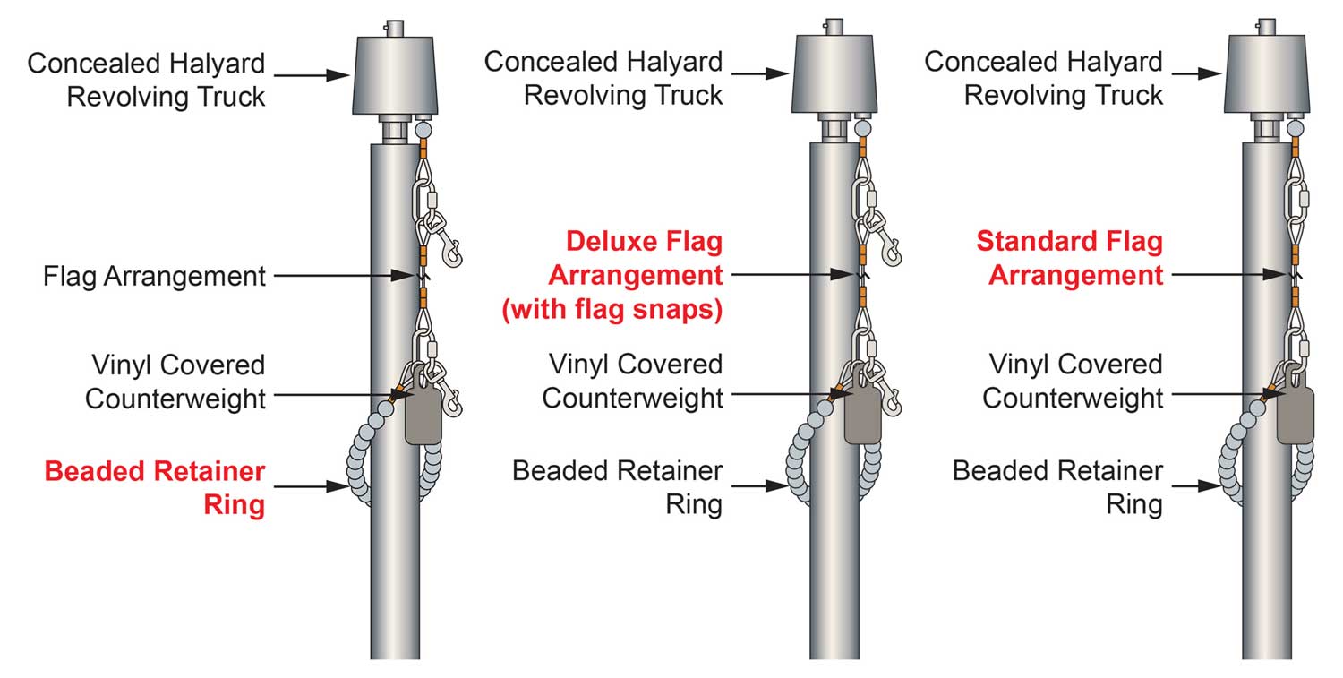 Internal versus external halyard flag pole parts